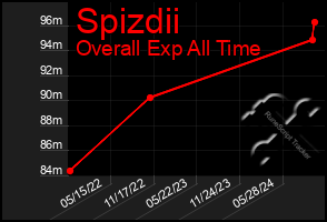 Total Graph of Spizdii