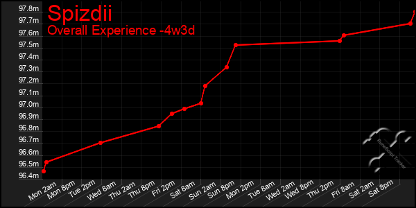 Last 31 Days Graph of Spizdii