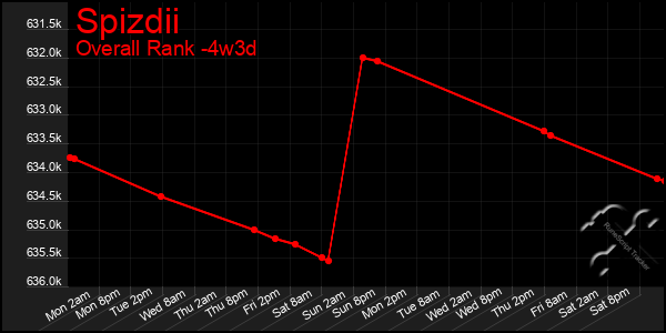 Last 31 Days Graph of Spizdii