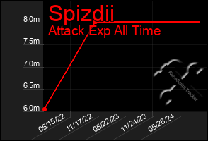 Total Graph of Spizdii