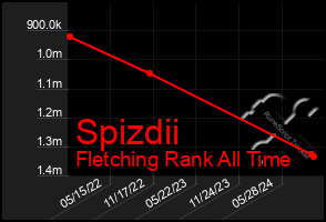 Total Graph of Spizdii