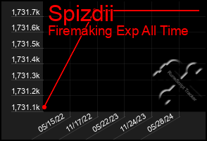 Total Graph of Spizdii