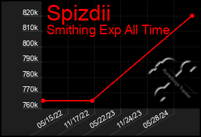 Total Graph of Spizdii