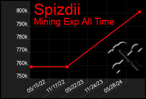 Total Graph of Spizdii