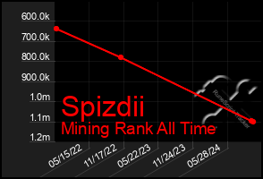 Total Graph of Spizdii