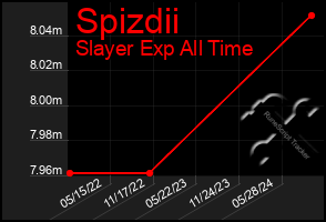 Total Graph of Spizdii