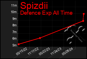 Total Graph of Spizdii