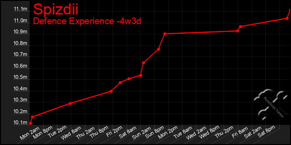 Last 31 Days Graph of Spizdii