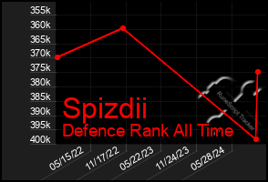 Total Graph of Spizdii