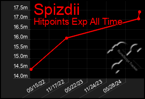 Total Graph of Spizdii