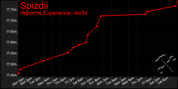 Last 31 Days Graph of Spizdii