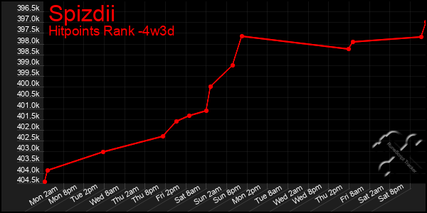 Last 31 Days Graph of Spizdii