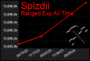 Total Graph of Spizdii