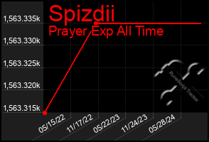 Total Graph of Spizdii