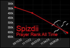 Total Graph of Spizdii