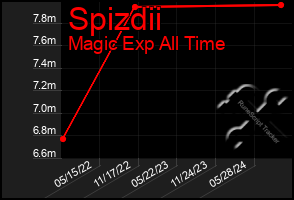 Total Graph of Spizdii