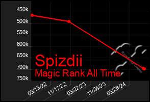 Total Graph of Spizdii