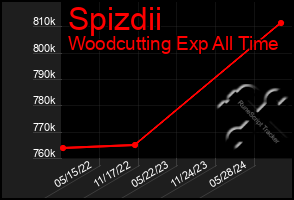 Total Graph of Spizdii