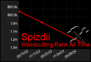 Total Graph of Spizdii