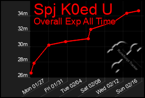 Total Graph of Spj K0ed U