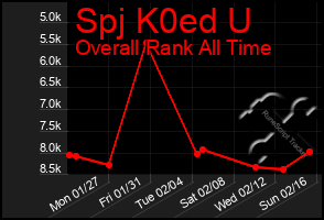 Total Graph of Spj K0ed U