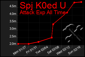 Total Graph of Spj K0ed U