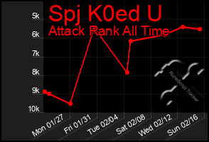 Total Graph of Spj K0ed U