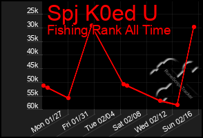 Total Graph of Spj K0ed U