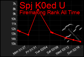 Total Graph of Spj K0ed U