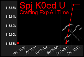 Total Graph of Spj K0ed U