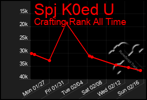 Total Graph of Spj K0ed U