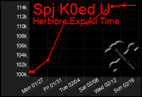 Total Graph of Spj K0ed U