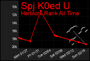 Total Graph of Spj K0ed U