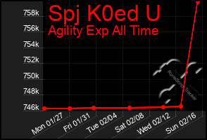 Total Graph of Spj K0ed U