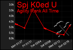 Total Graph of Spj K0ed U