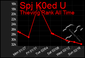 Total Graph of Spj K0ed U