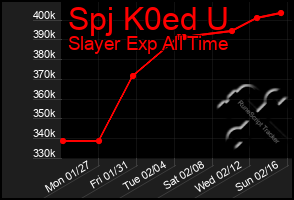 Total Graph of Spj K0ed U