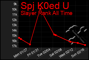 Total Graph of Spj K0ed U