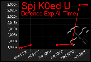 Total Graph of Spj K0ed U