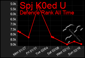 Total Graph of Spj K0ed U