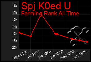 Total Graph of Spj K0ed U