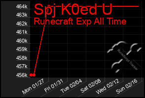 Total Graph of Spj K0ed U