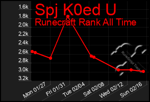 Total Graph of Spj K0ed U