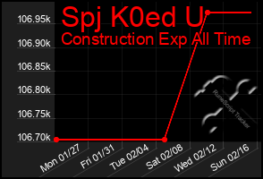 Total Graph of Spj K0ed U