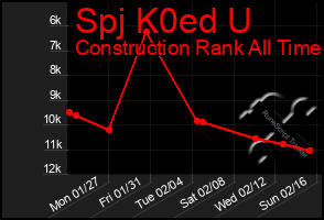 Total Graph of Spj K0ed U