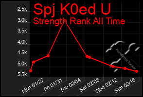 Total Graph of Spj K0ed U