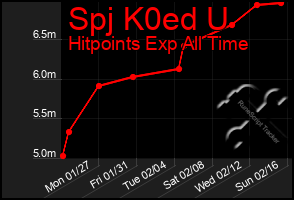 Total Graph of Spj K0ed U