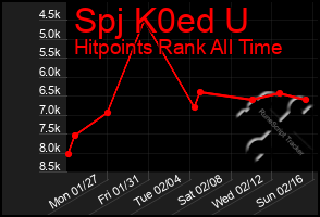 Total Graph of Spj K0ed U