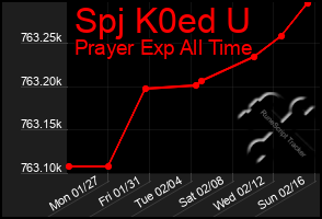 Total Graph of Spj K0ed U