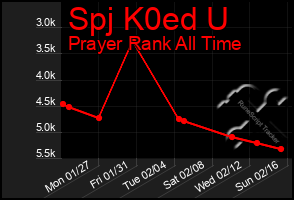 Total Graph of Spj K0ed U